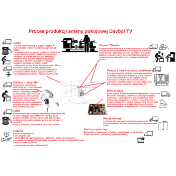 Proces produkcji anteny pokojowej
